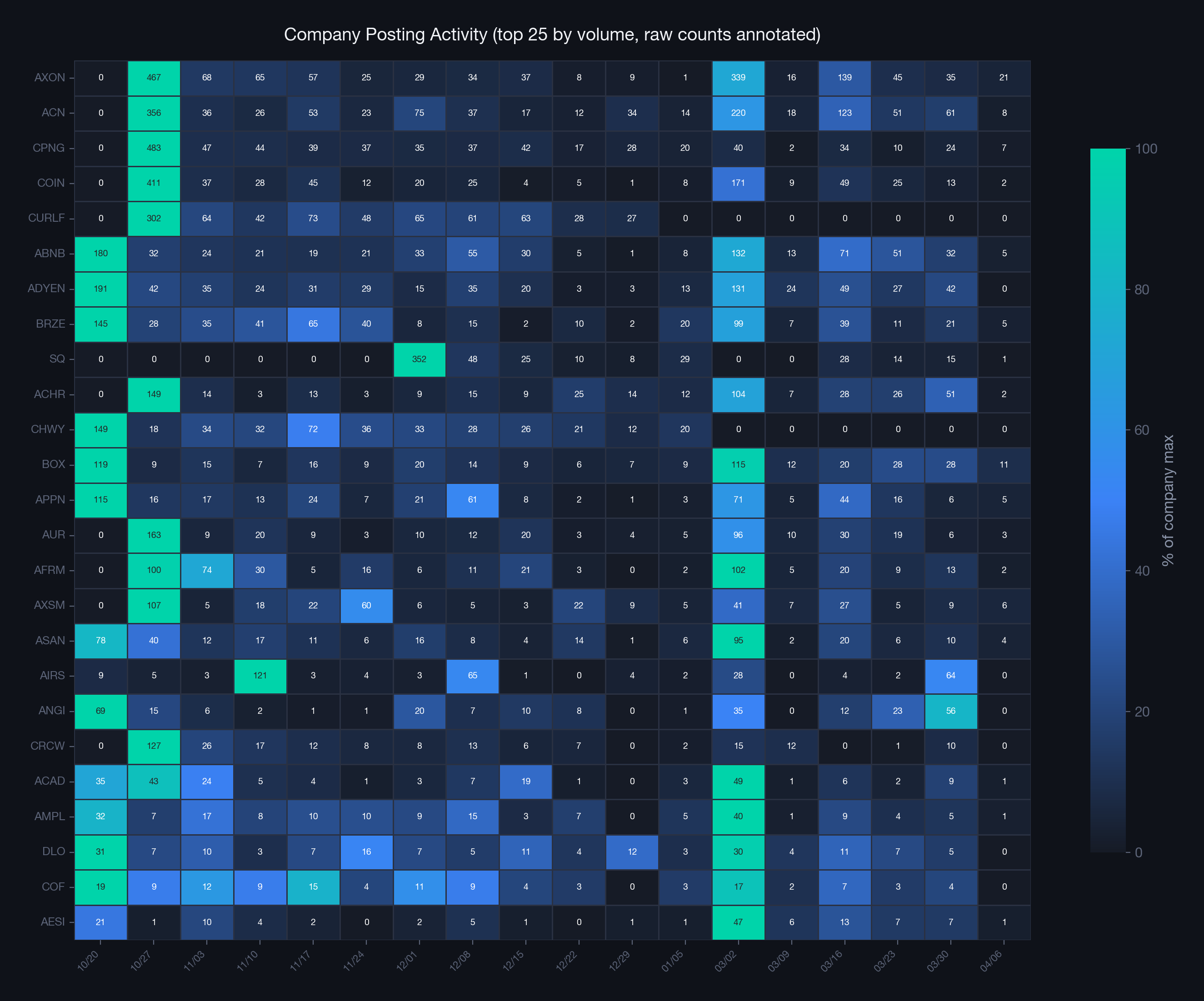 Company posting heatmap showing divergent hiring trajectories across public companies over time