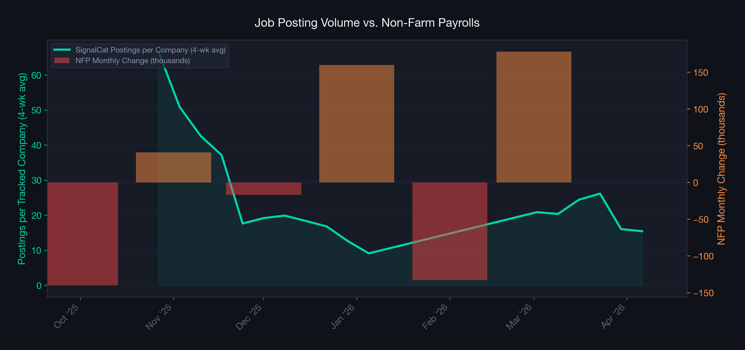 SignalCat posting volume vs Non-Farm Payrolls — dual-axis time series