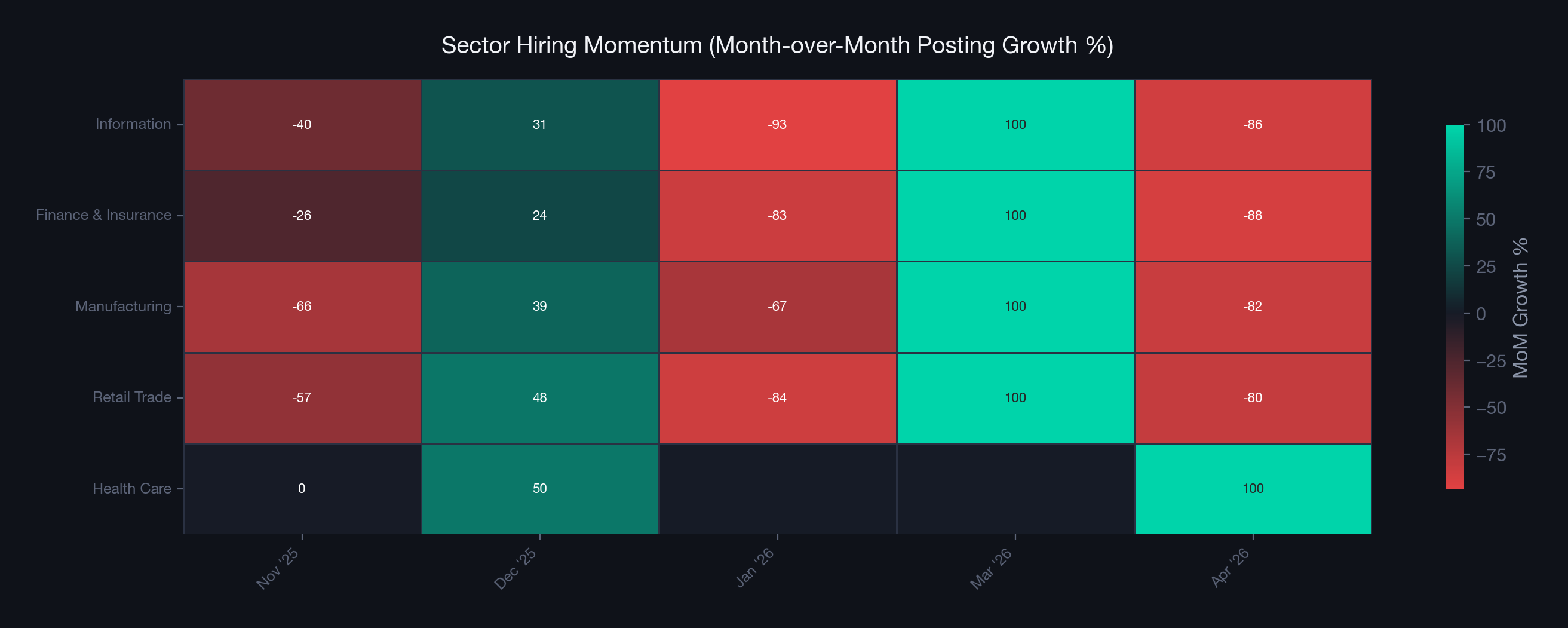 Sector hiring momentum heatmap — month-over-month posting growth by BLS sector